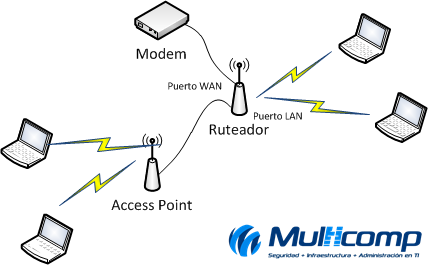 Agregar desconectado No se mueve Diferencia entre access point y ruteador - Multicomp S.A. de C.V.