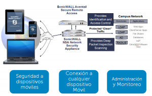 Dell Sonicwall seguridad dispositivos móviles